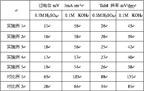 Preparation method for preparing tin bisulfide catalyst of hydrogen for fuel cell