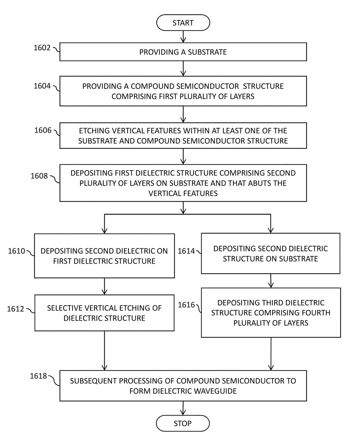 Compound semiconductor photonic integrated circuit with dielectric waveguide