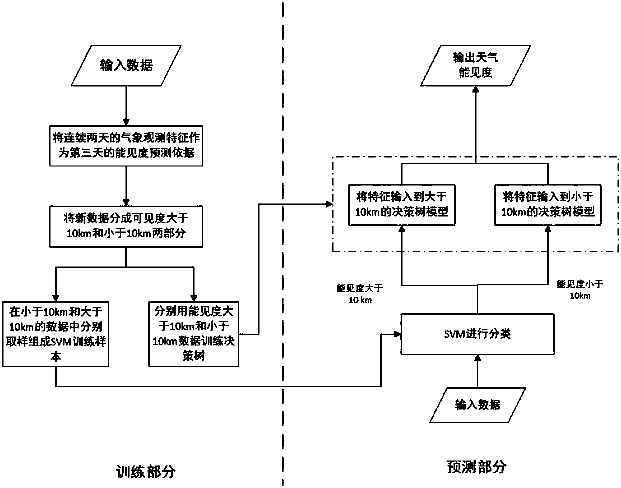 Method for predicting atmospheric visibility