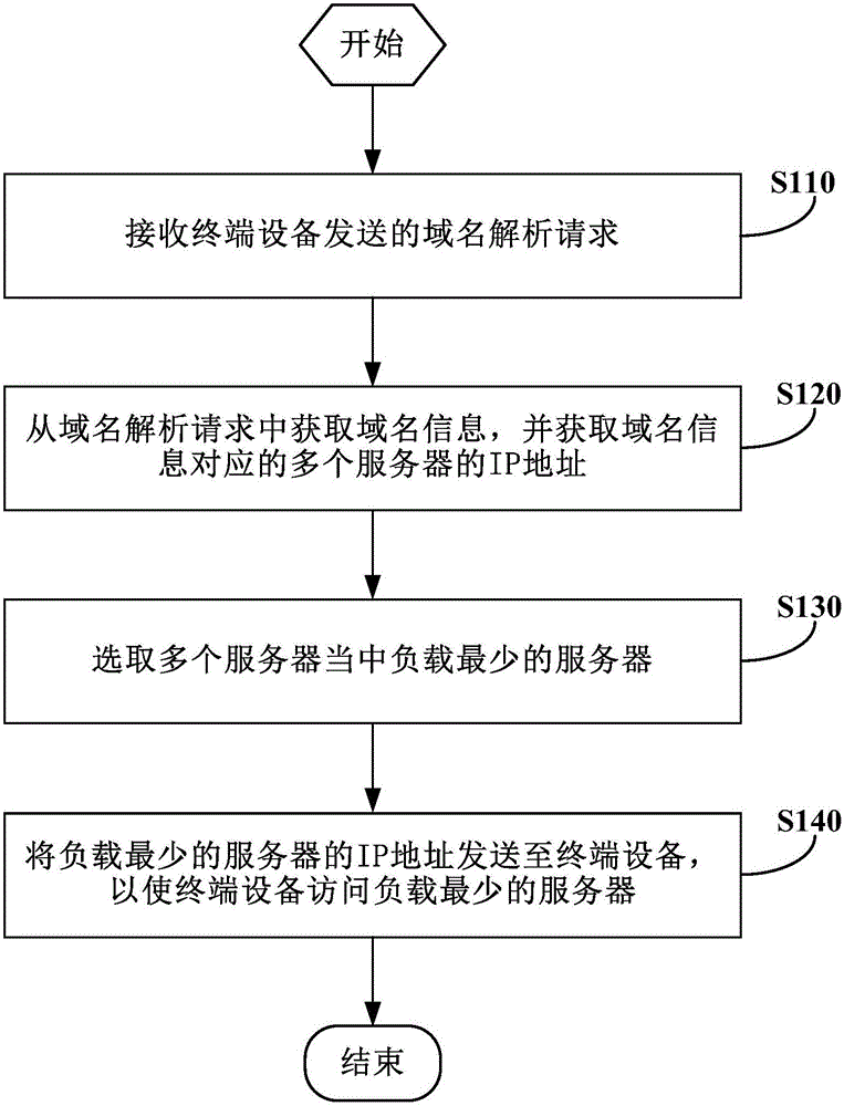 Domain name resolution method and device