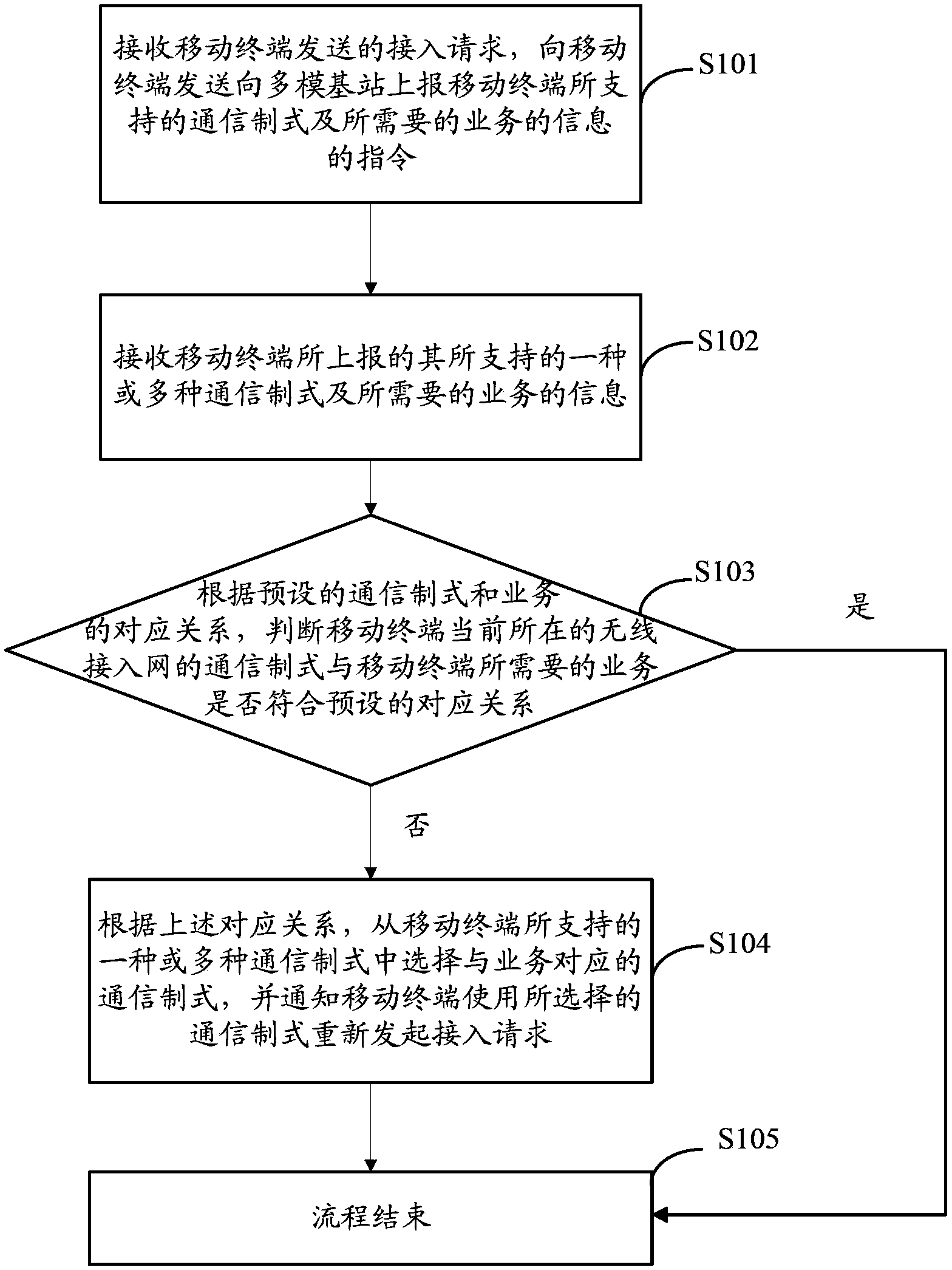 Access control method, access control device and access control base station of multi-mode mobile terminal