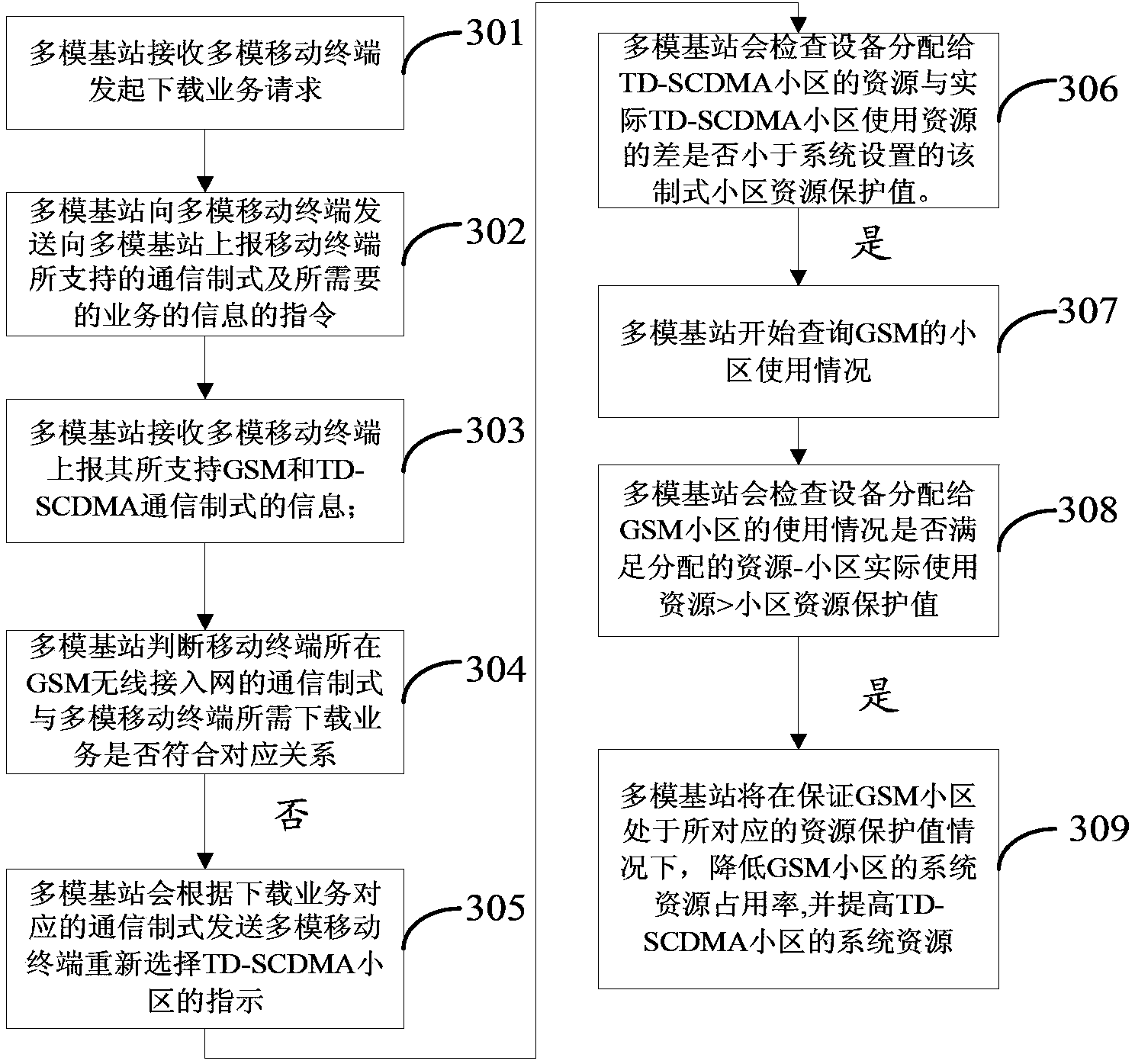 Access control method, access control device and access control base station of multi-mode mobile terminal