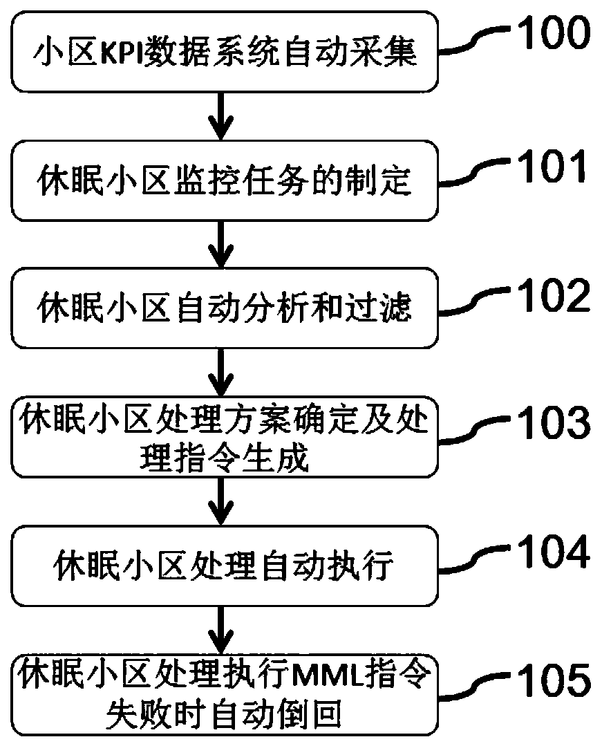 A dormant cell recovery method and platform