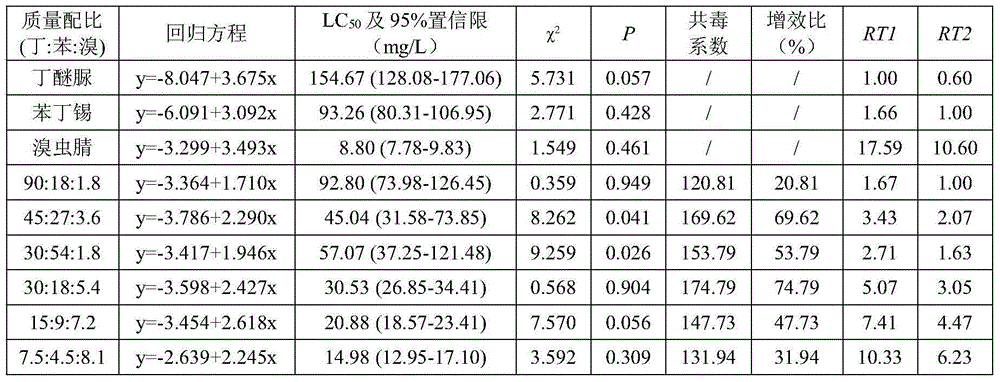 Efficient compound acaricide