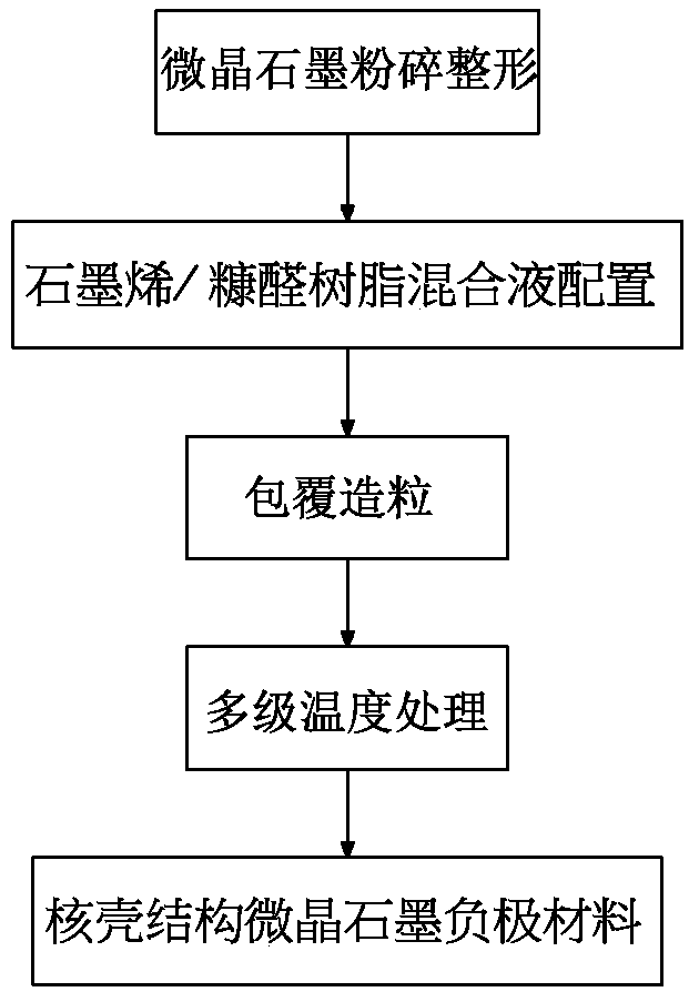 High-performance amorphous graphite negative electrode material and low-cost preparation method thereof