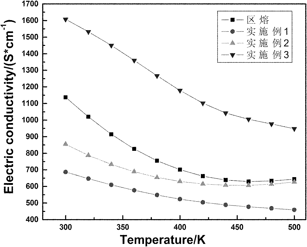 Method for preparing bismuth telluride-based thermoelectric material