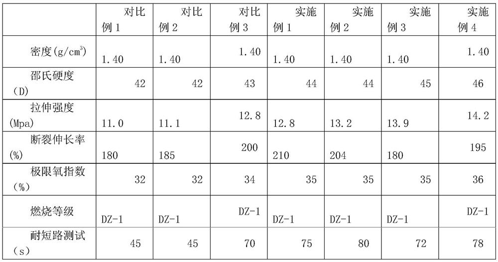 A high-short-circuit-resistant, low-smoke, halogen-free home improvement wire and cable material and its preparation method