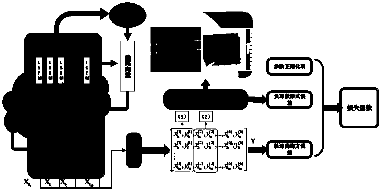 Multiple vehicle trajectory prediction method based on long-short memory network