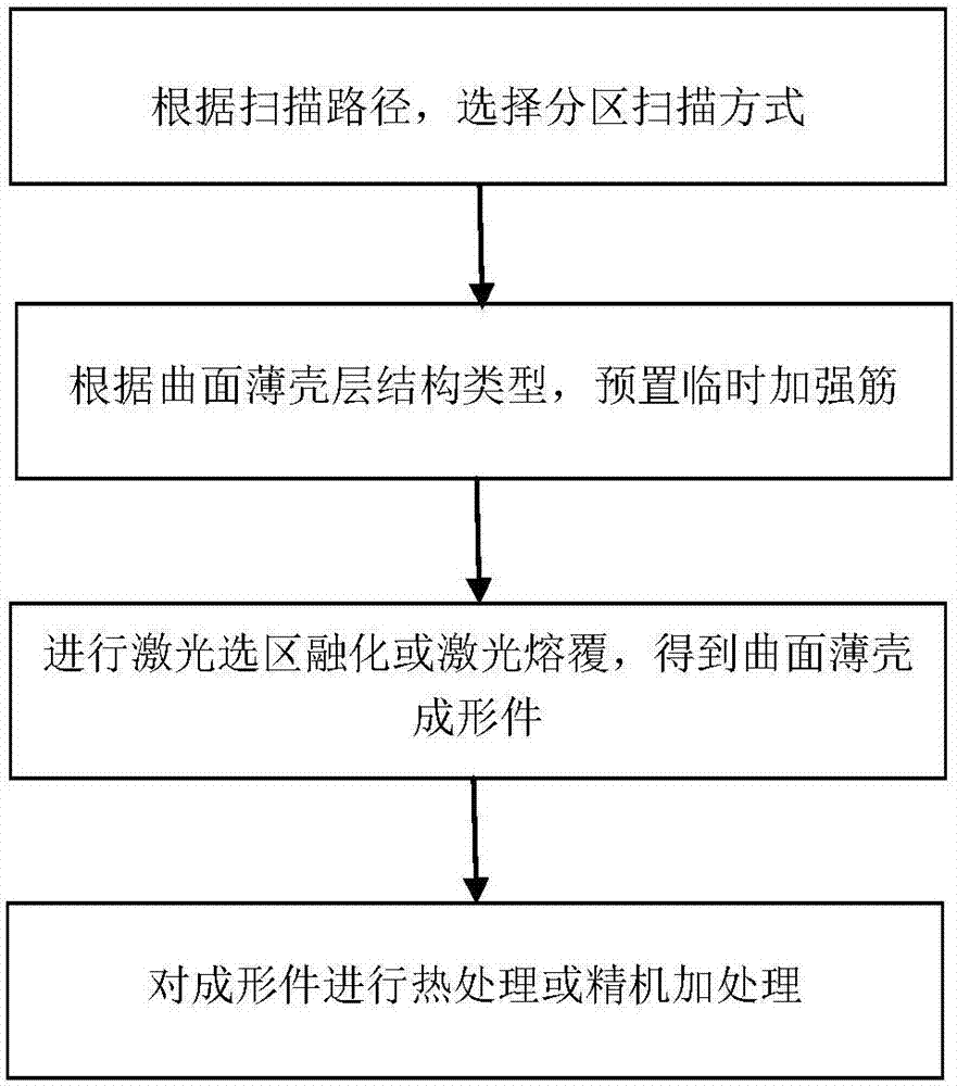 A method for preparing metal additive materials with curved surface and thin shell structure