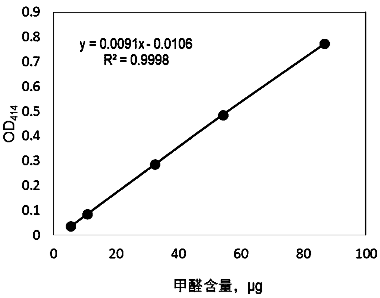 Method for degrading gaseous formaldehyde by using methylotrophic bacterium