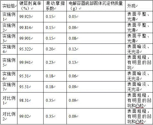 Environment-friendly chemical nickel stripper and deplating method thereof