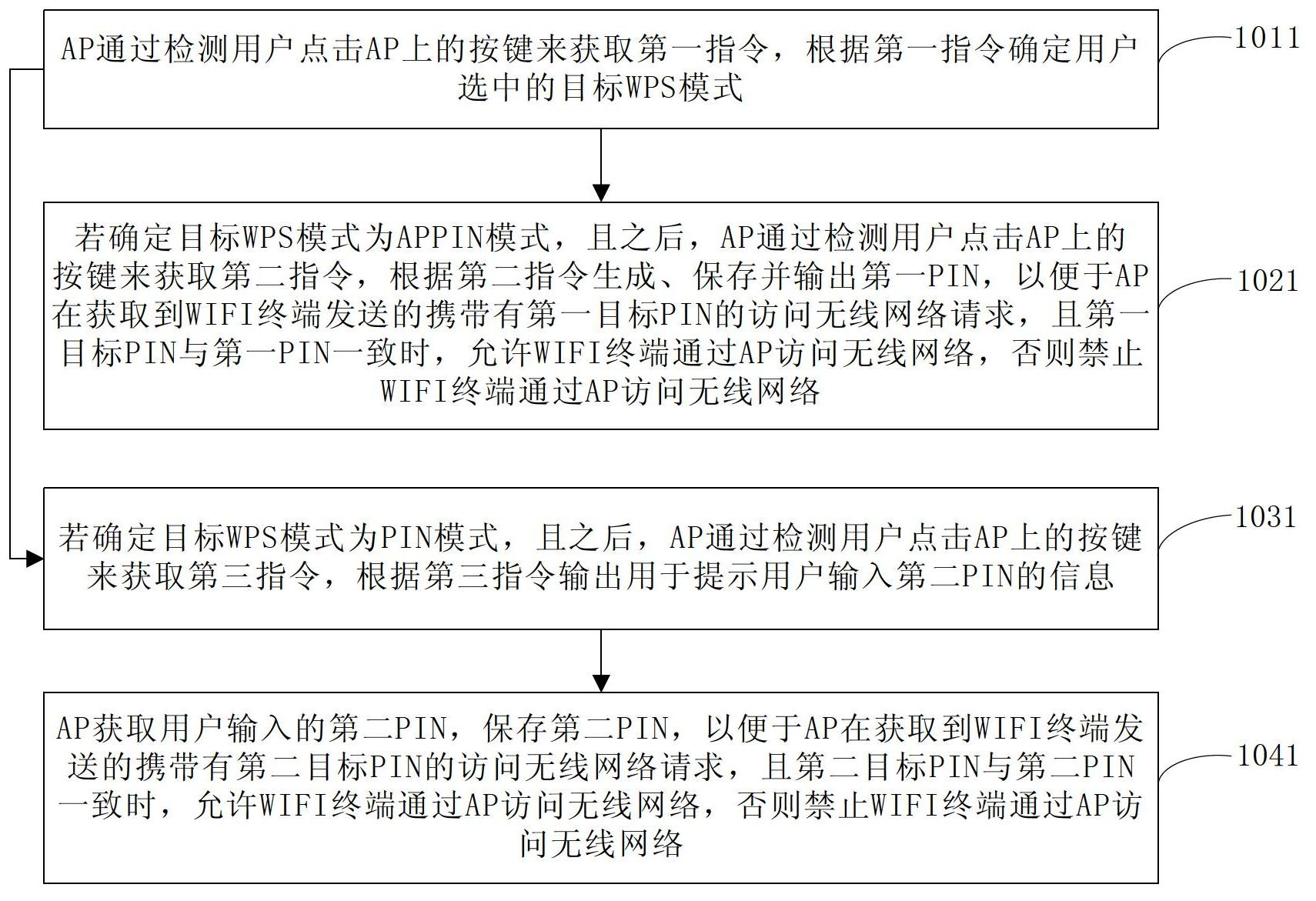 Safety control method for accessing wireless network and terminal