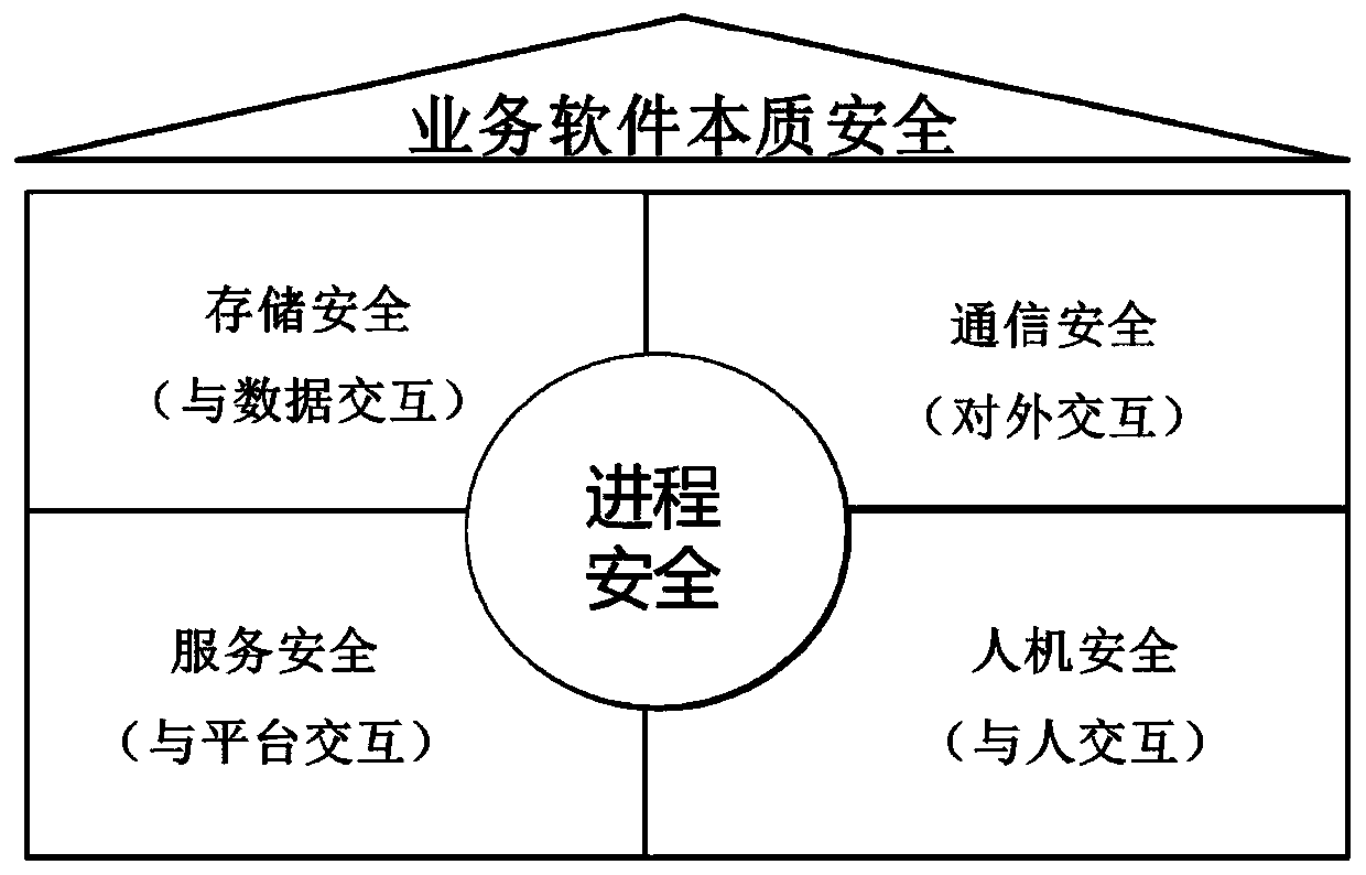 Business nature protection method, device and system for power monitoring system