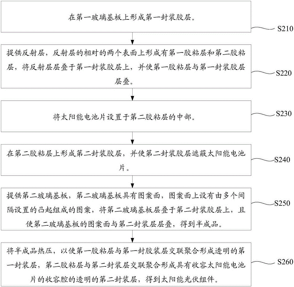 Solar photovoltaic component and preparation method thereof