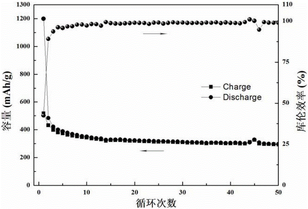 Preparation method of nitrogen-doped carbon aerogel applied to lithium-ion battery