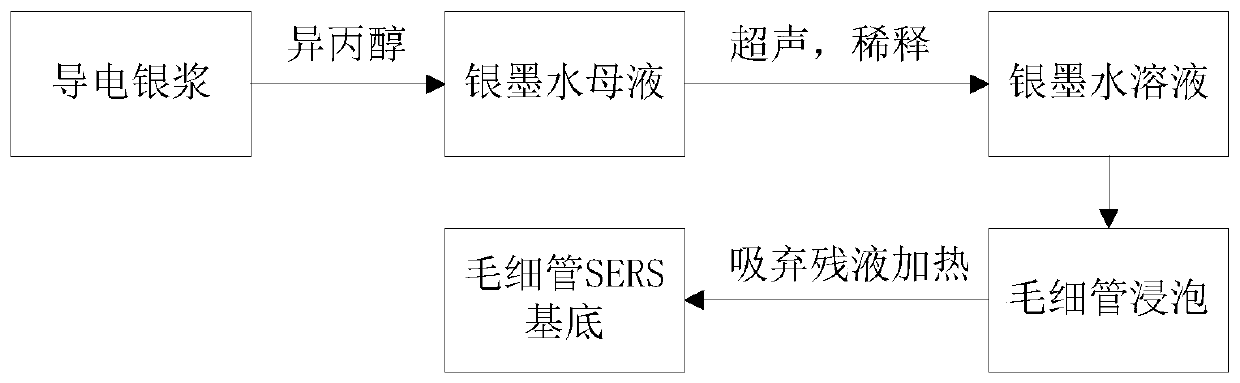 Preparation method of capillary tube SERS substrate and SERS capillary tube