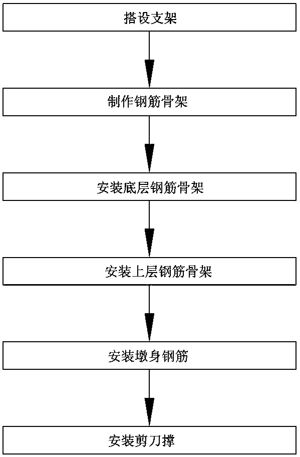 Construction method and steel bar skeleton for bridge pier pier body reinforcement