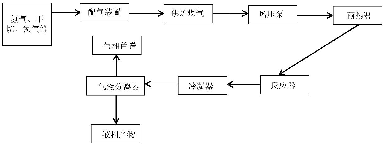 Method for adjusting coal catalytic pyrolysis gas-phase product by utilizing high-temperature coke oven gas