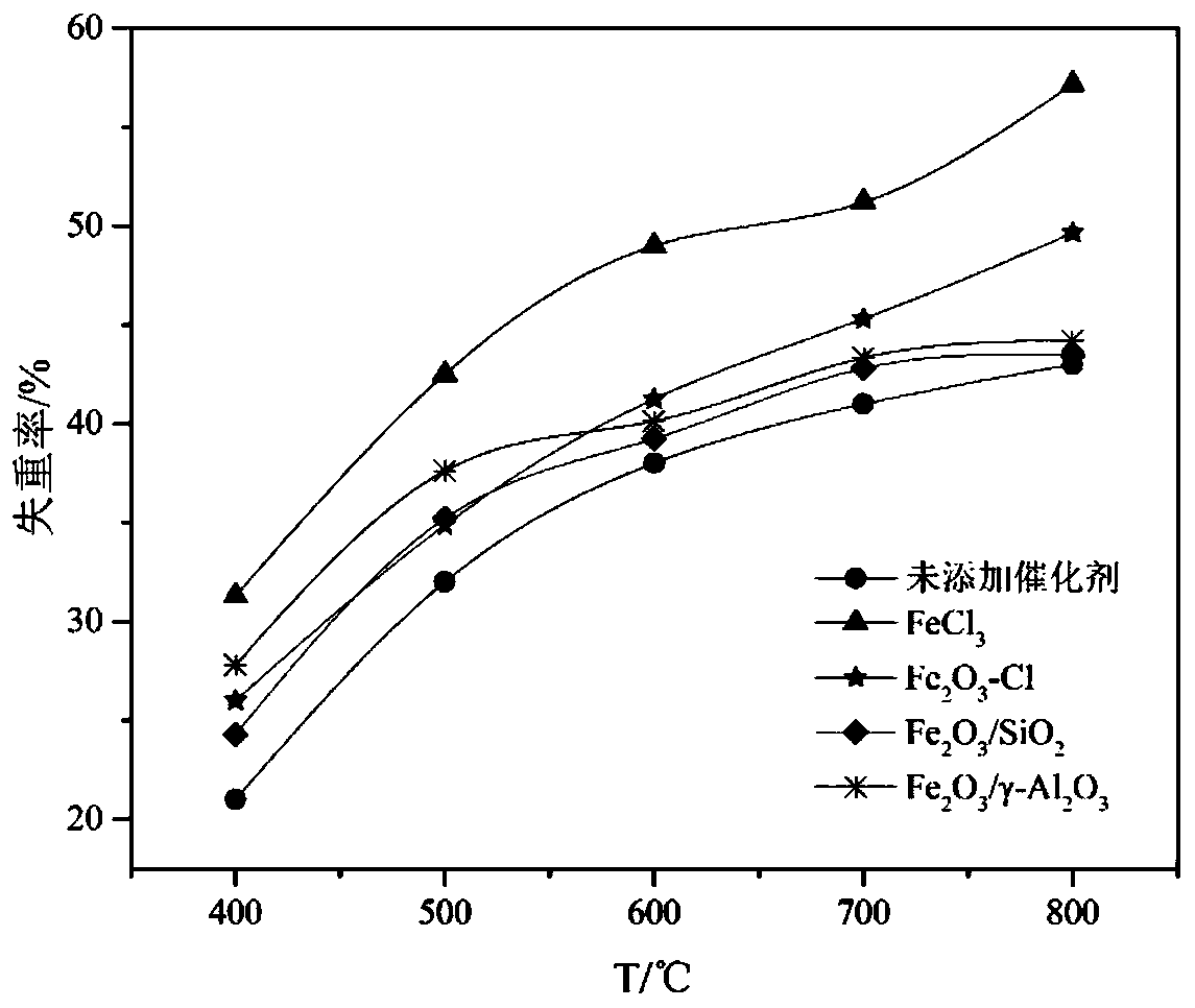 Method for adjusting coal catalytic pyrolysis gas-phase product by utilizing high-temperature coke oven gas