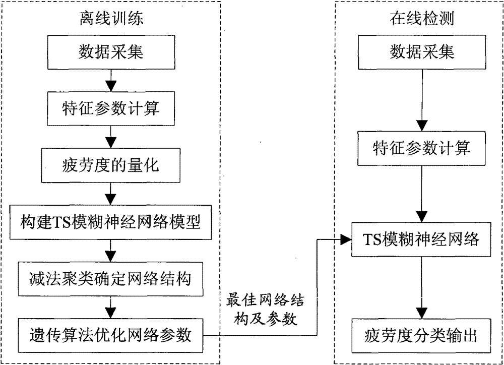 Fatigue driving fusion detection method based on soft computing