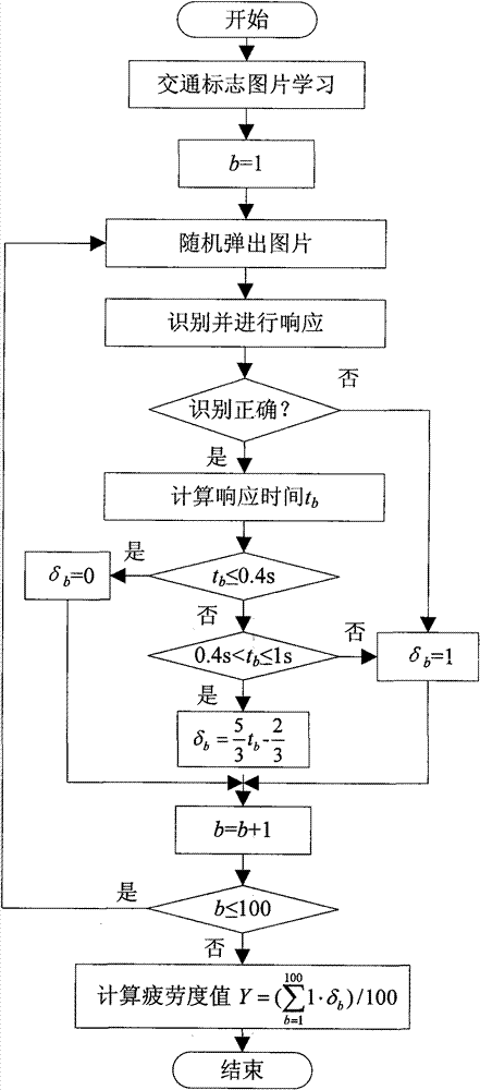 Fatigue driving fusion detection method based on soft computing