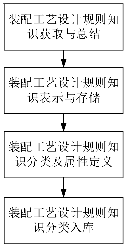 Aircraft assembly process design rule knowledge management method and system