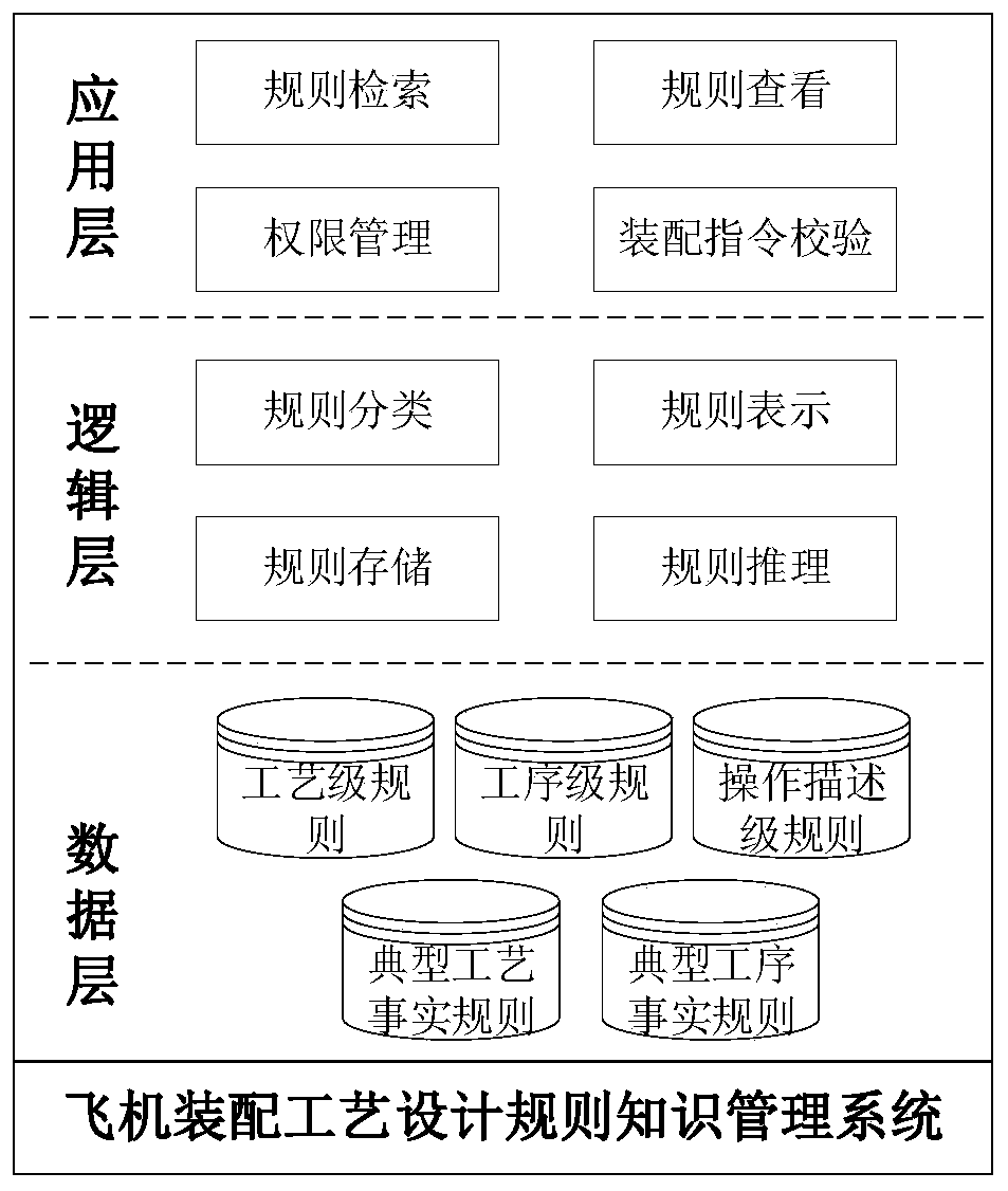 Aircraft assembly process design rule knowledge management method and system