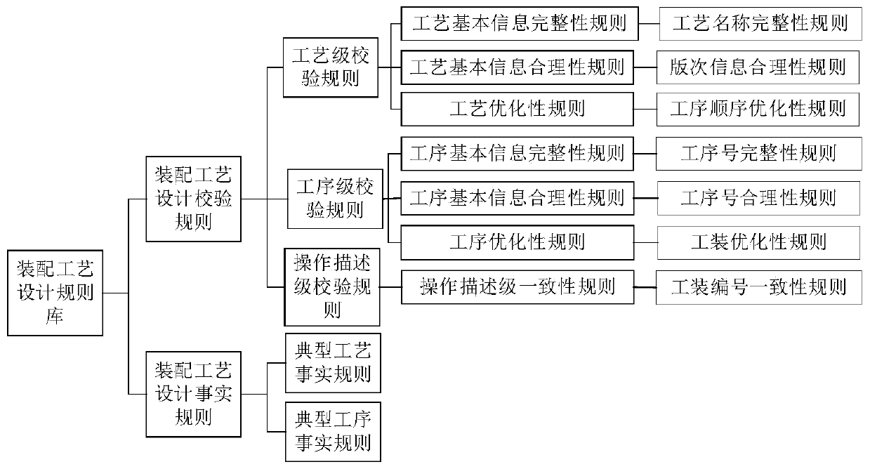 Aircraft assembly process design rule knowledge management method and system