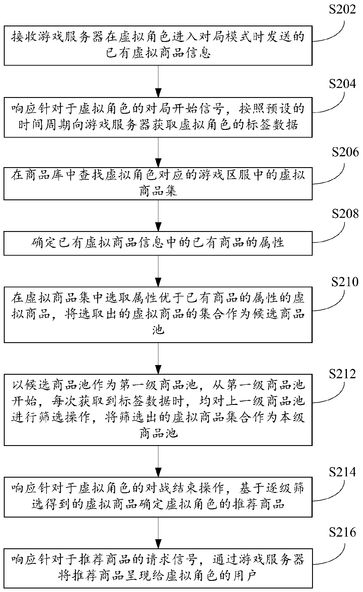 Virtual commodity recommendation method, device and system and server