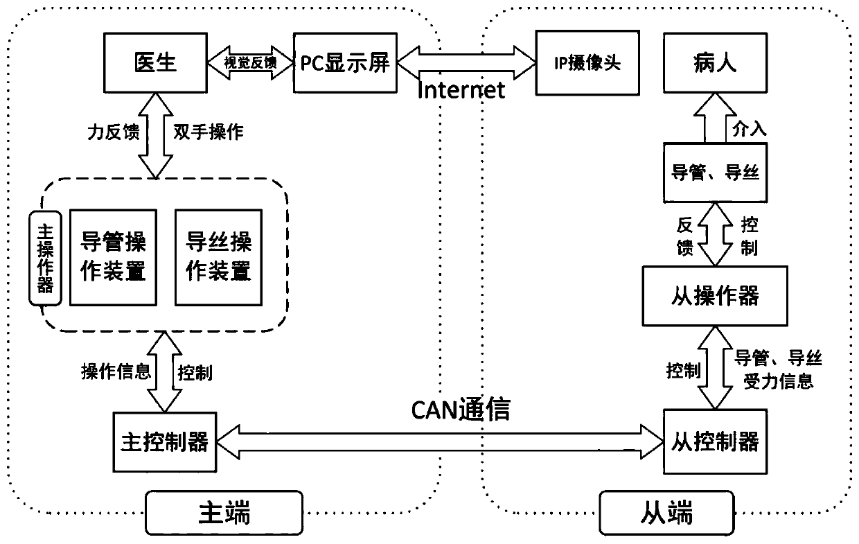 Cooperative control system and method for catheter and guidewire for vascular intervention operation robot