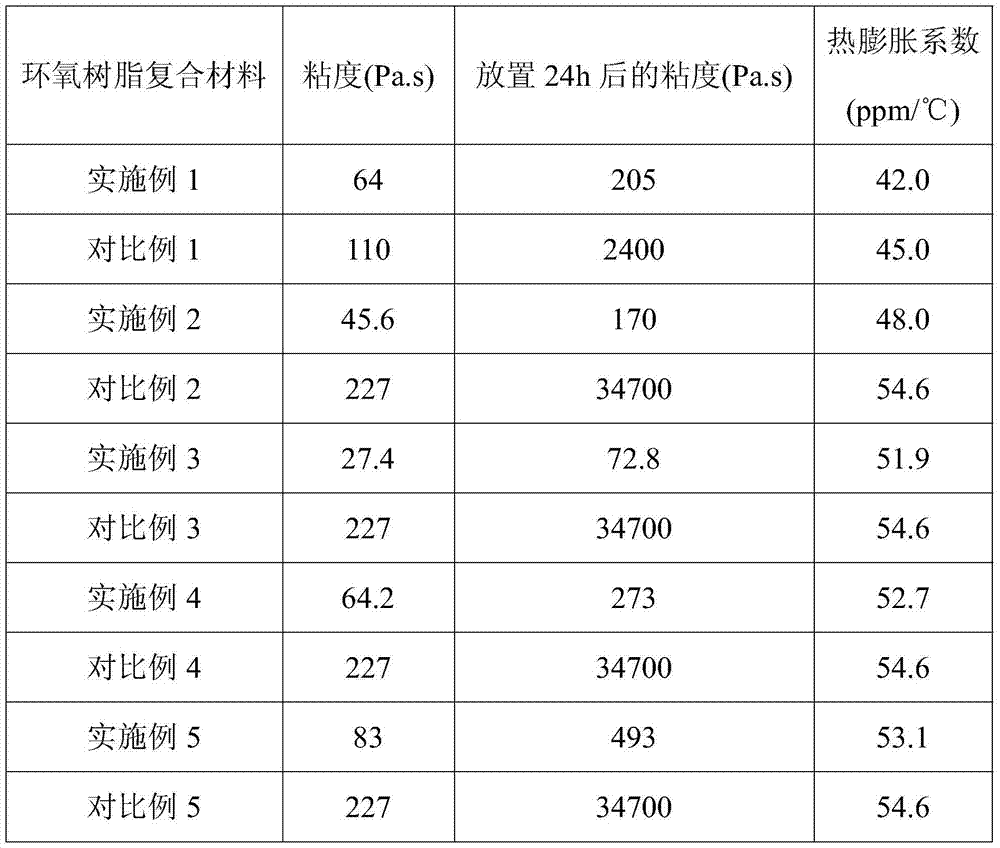 Silica filler, surface treatment method of silica filler and epoxy resin composite material