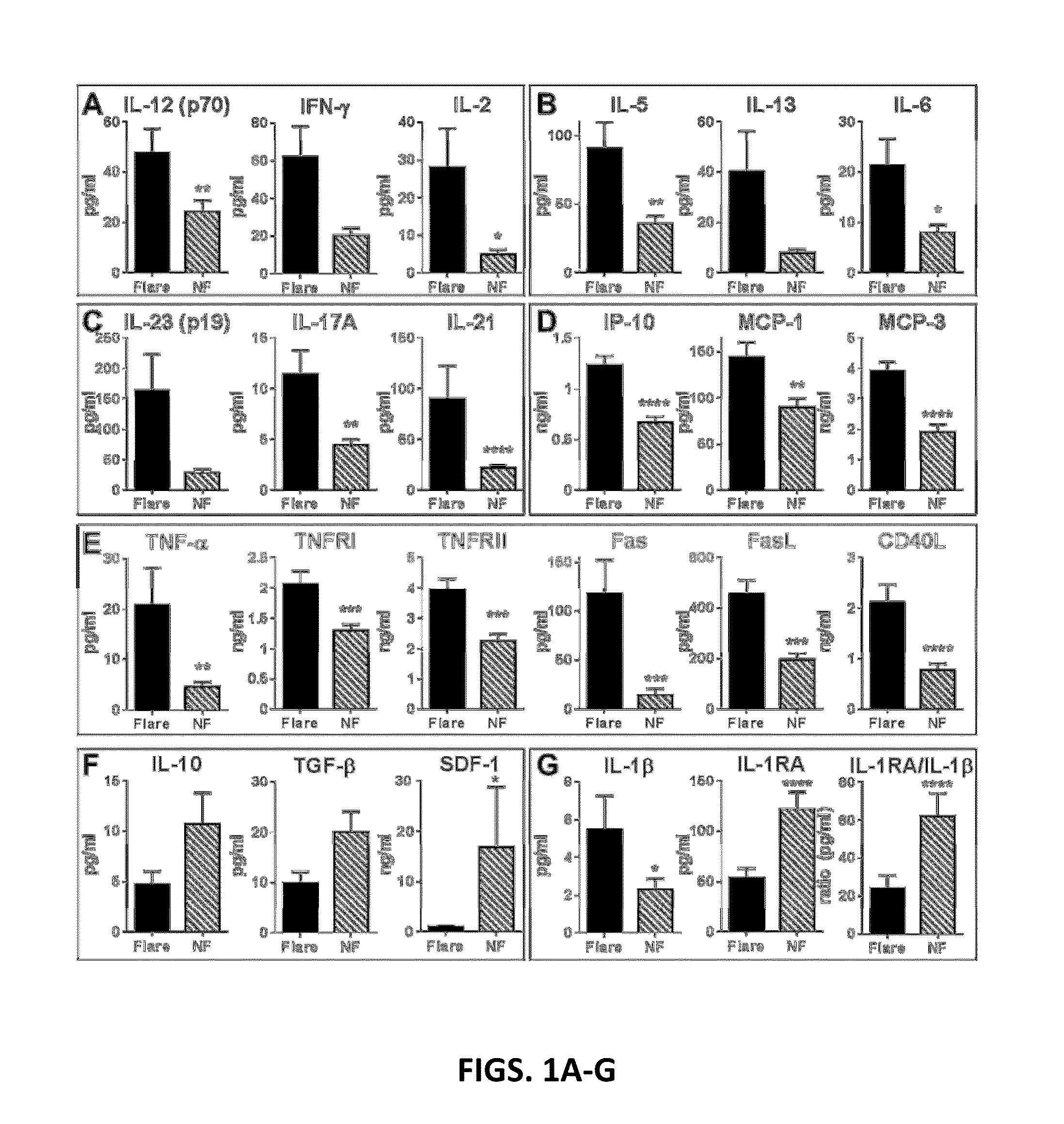 Biomarkers for Systemic Lupus Erythematosus Disease Activity, and Intensity and Flare