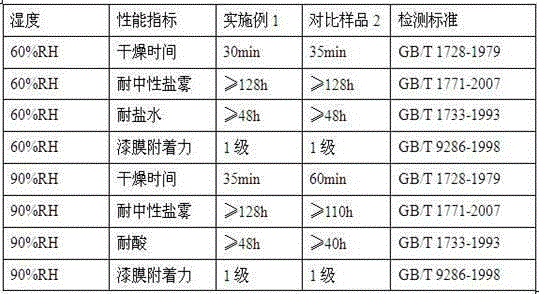 A kind of rust treatment liquid suitable for high humidity area and preparation method thereof