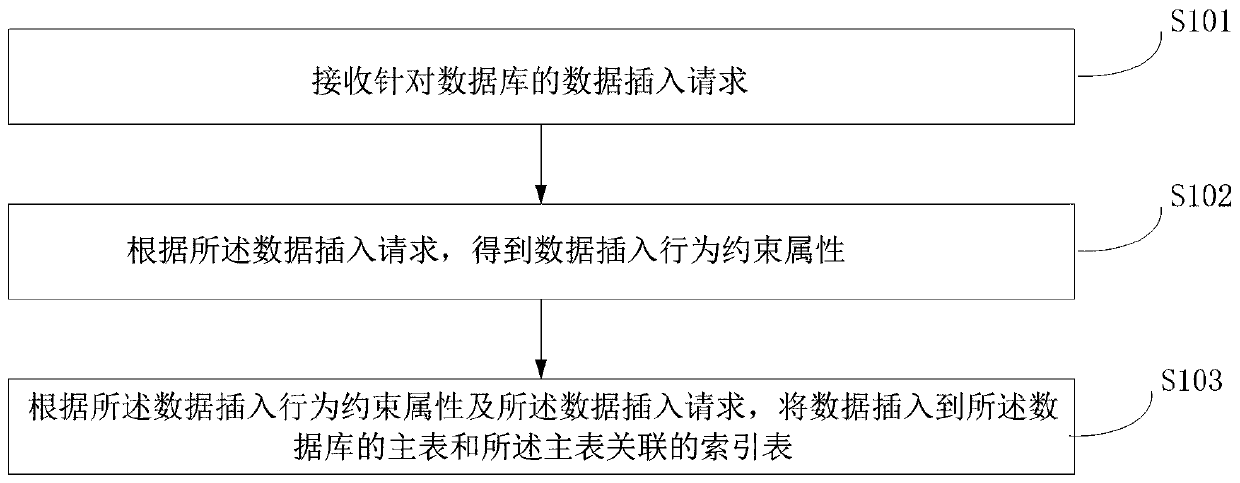 Data processing method, device and apparatus for database and index updating method