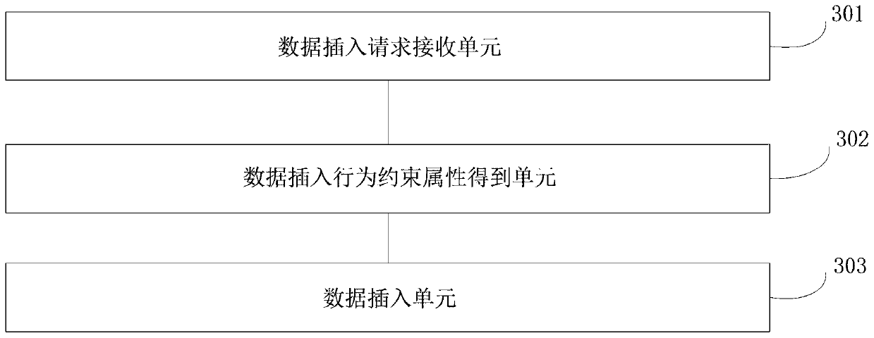 Data processing method, device and apparatus for database and index updating method