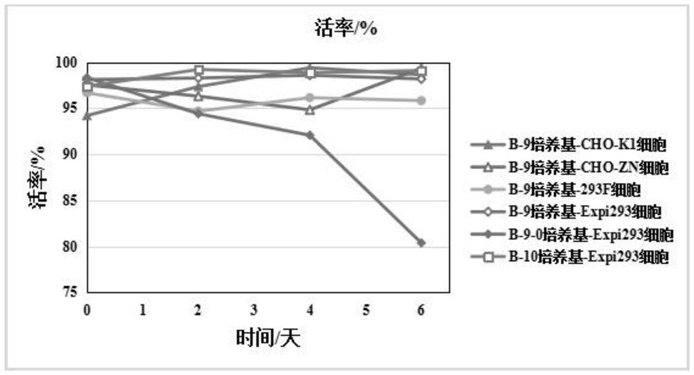 A kind of basal medium blended by feed medium and its preparation method and application