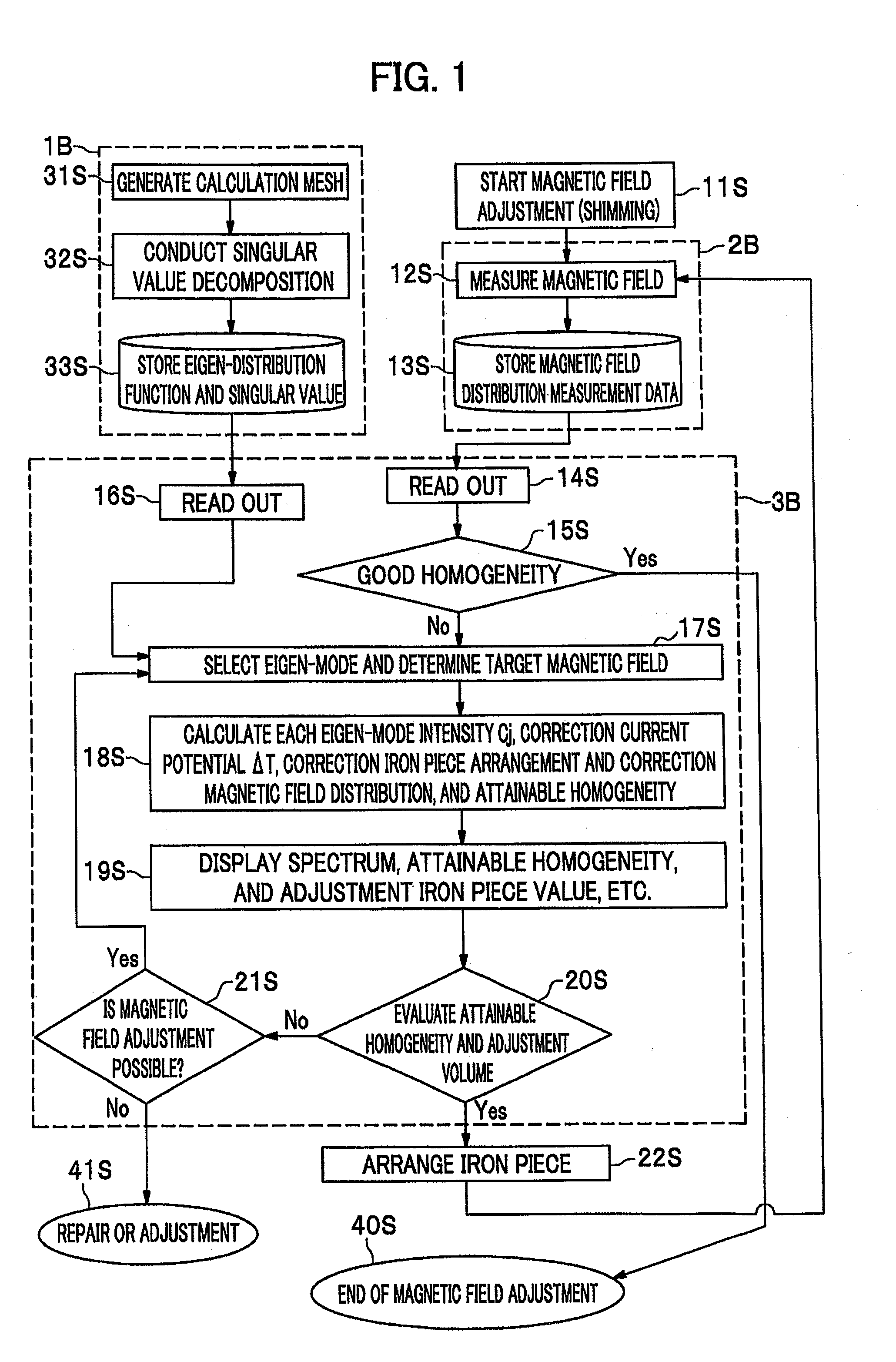 Magnetic field adjustment method for MRI device