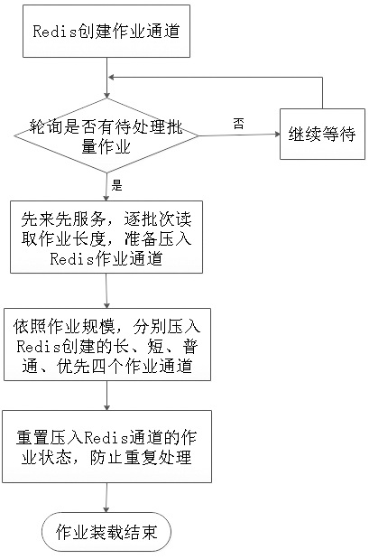 Batch job scheduling adaptive method based on Redis