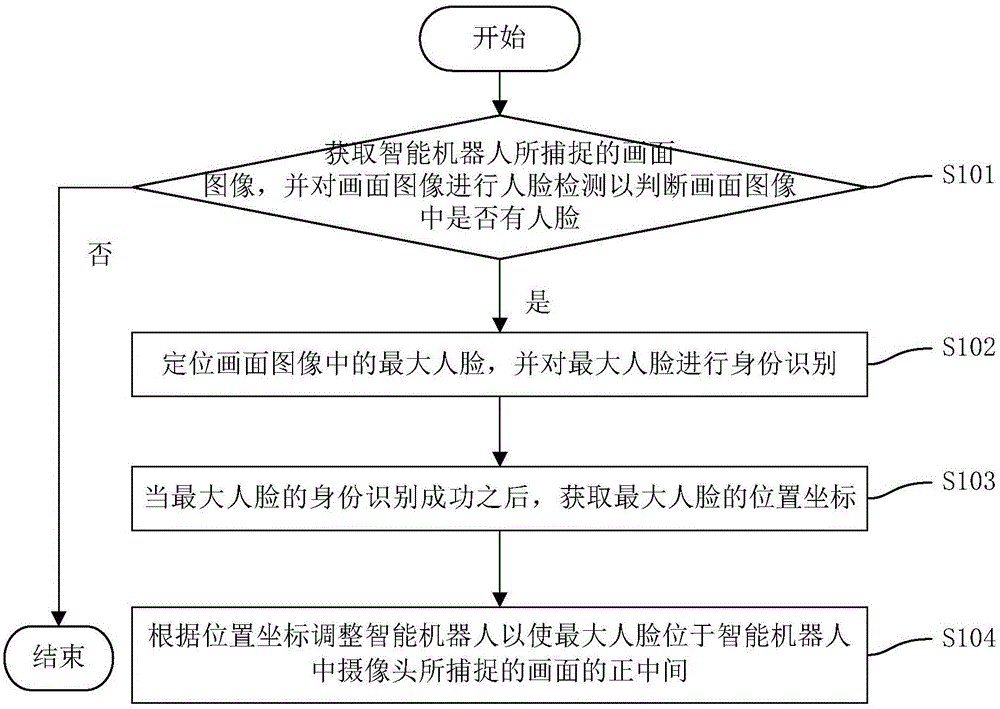 Intelligent robot tracking method and tracking device based on artificial intelligence