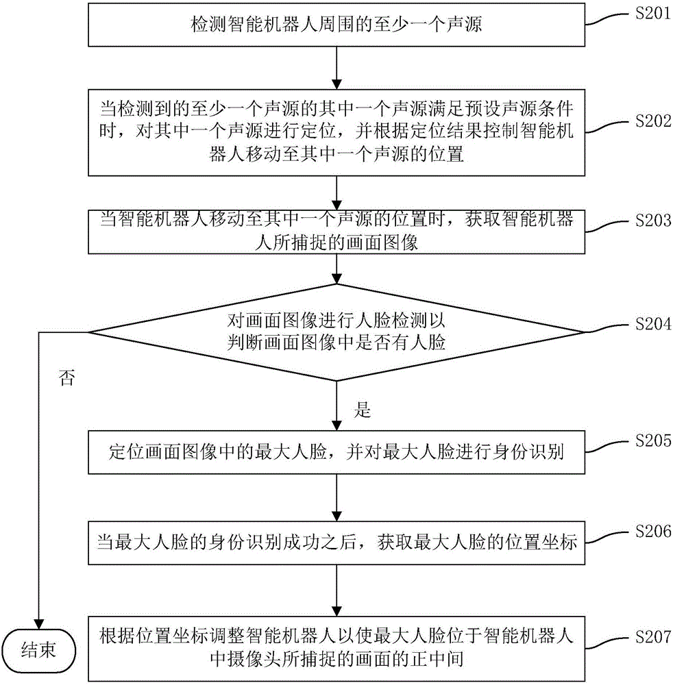 Intelligent robot tracking method and tracking device based on artificial intelligence