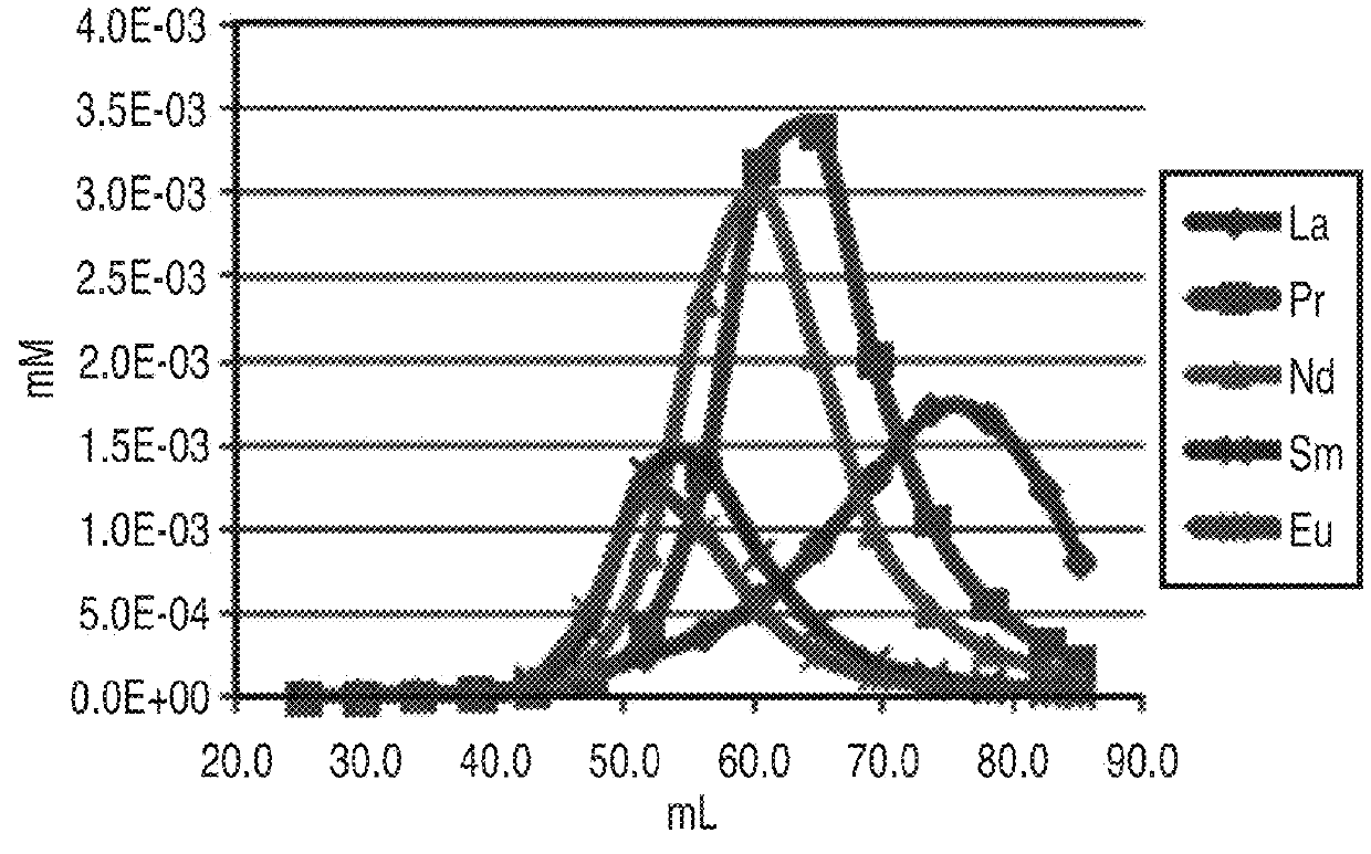 Sulfonamide-based separation media for rare earth element separations