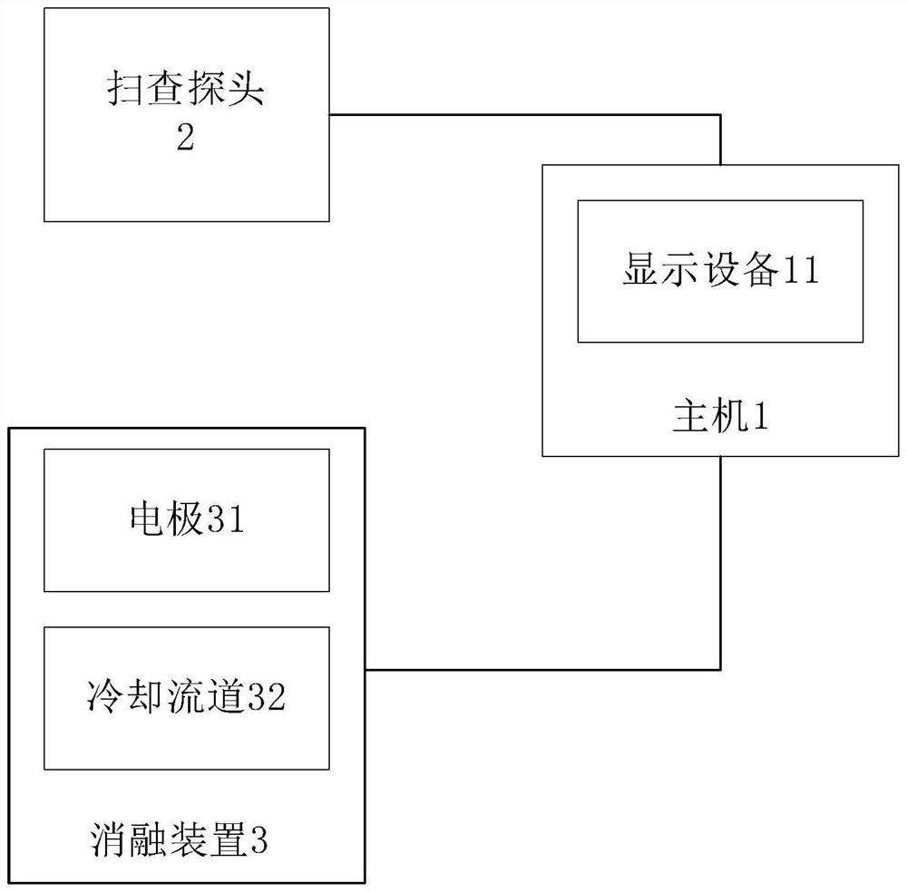 Ablation treatment equipment