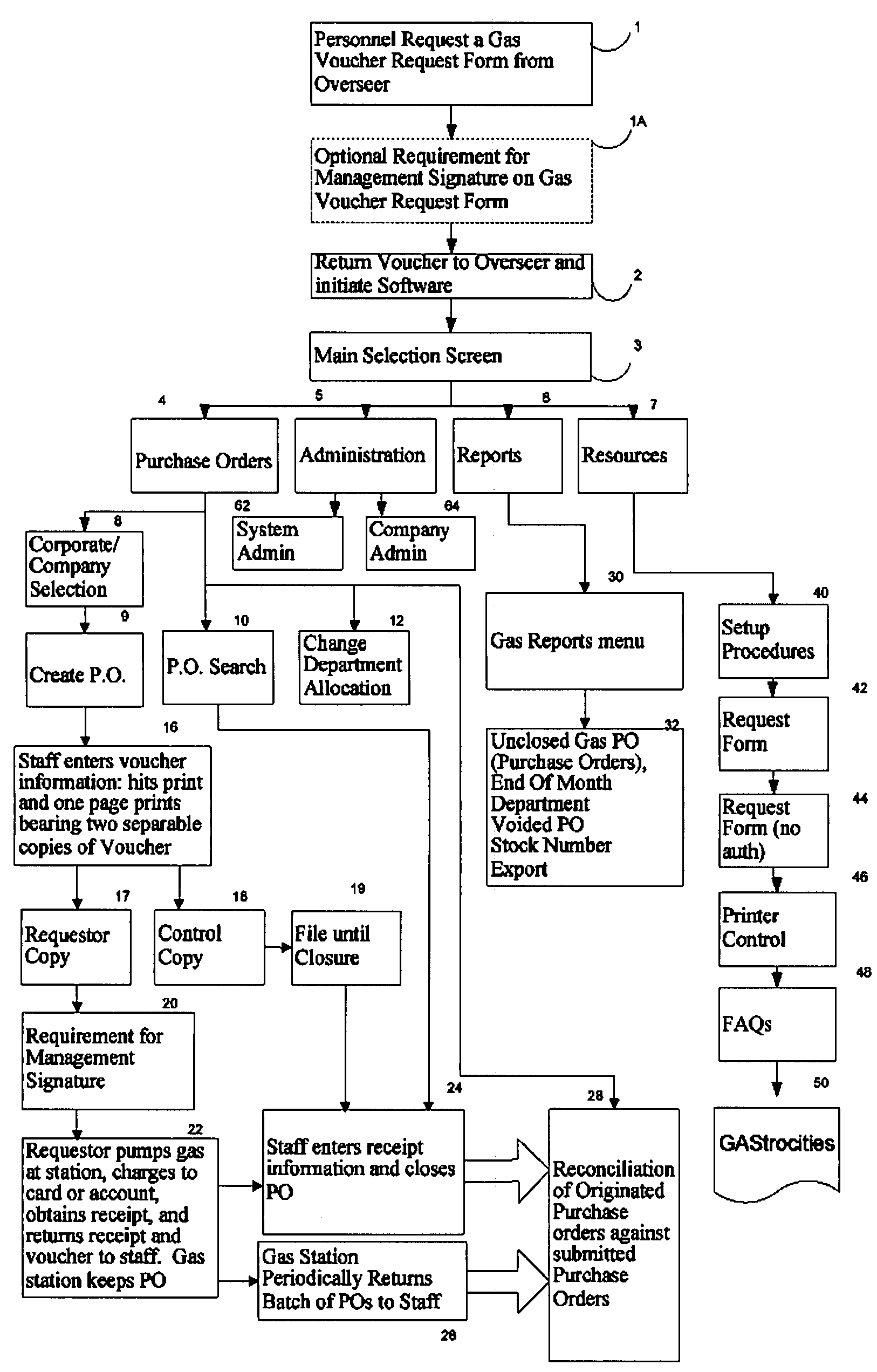 System for managing gas expenditures