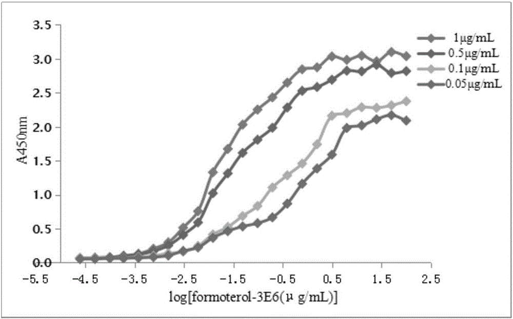 Formoterol resistant monoclonal antibody and application thereof