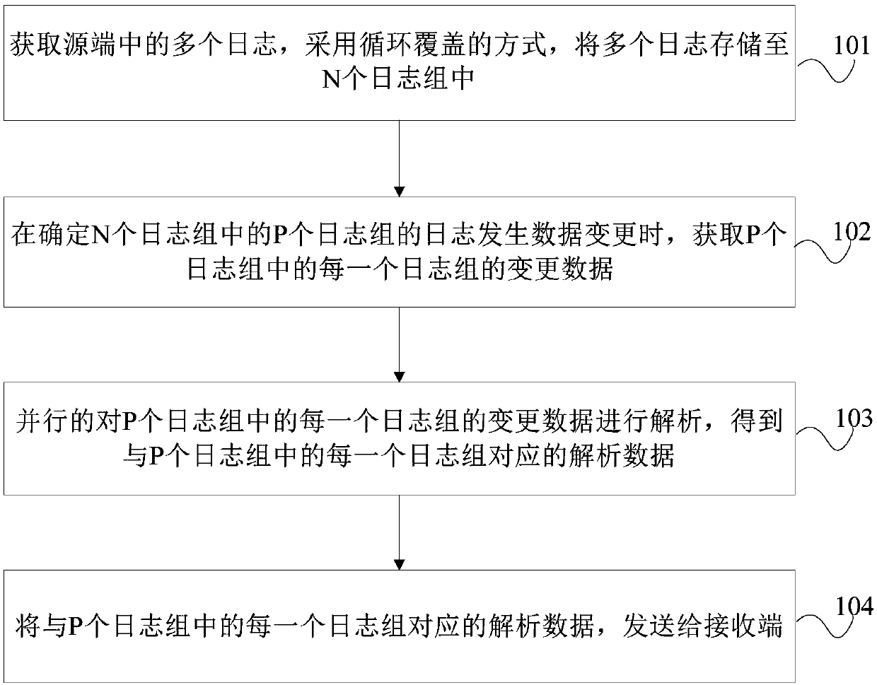 Log processing method, apparatus, apparatus, and storage medium