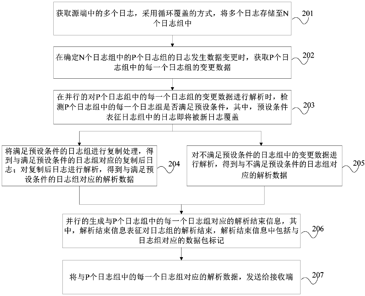 Log processing method, apparatus, apparatus, and storage medium