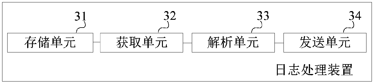 Log processing method, apparatus, apparatus, and storage medium