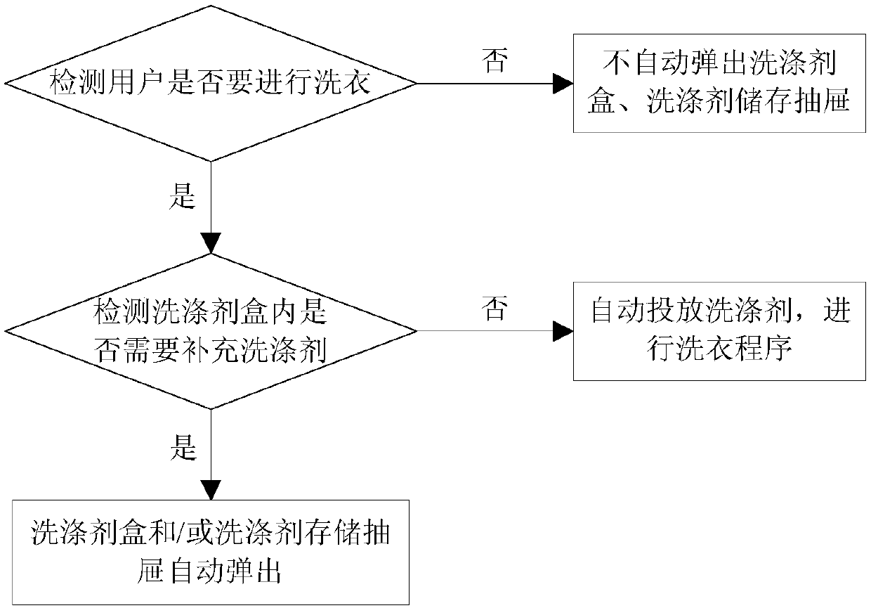 Control method of detergent release device and washing machine