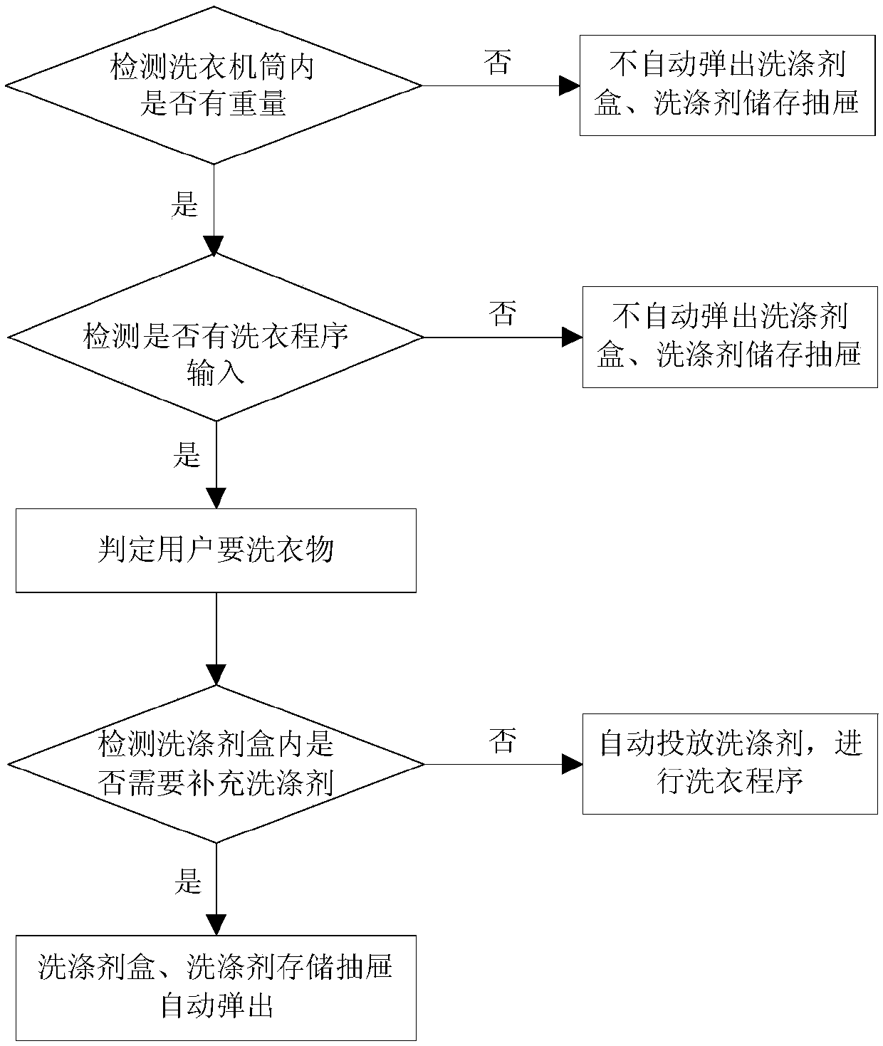 Control method of detergent release device and washing machine