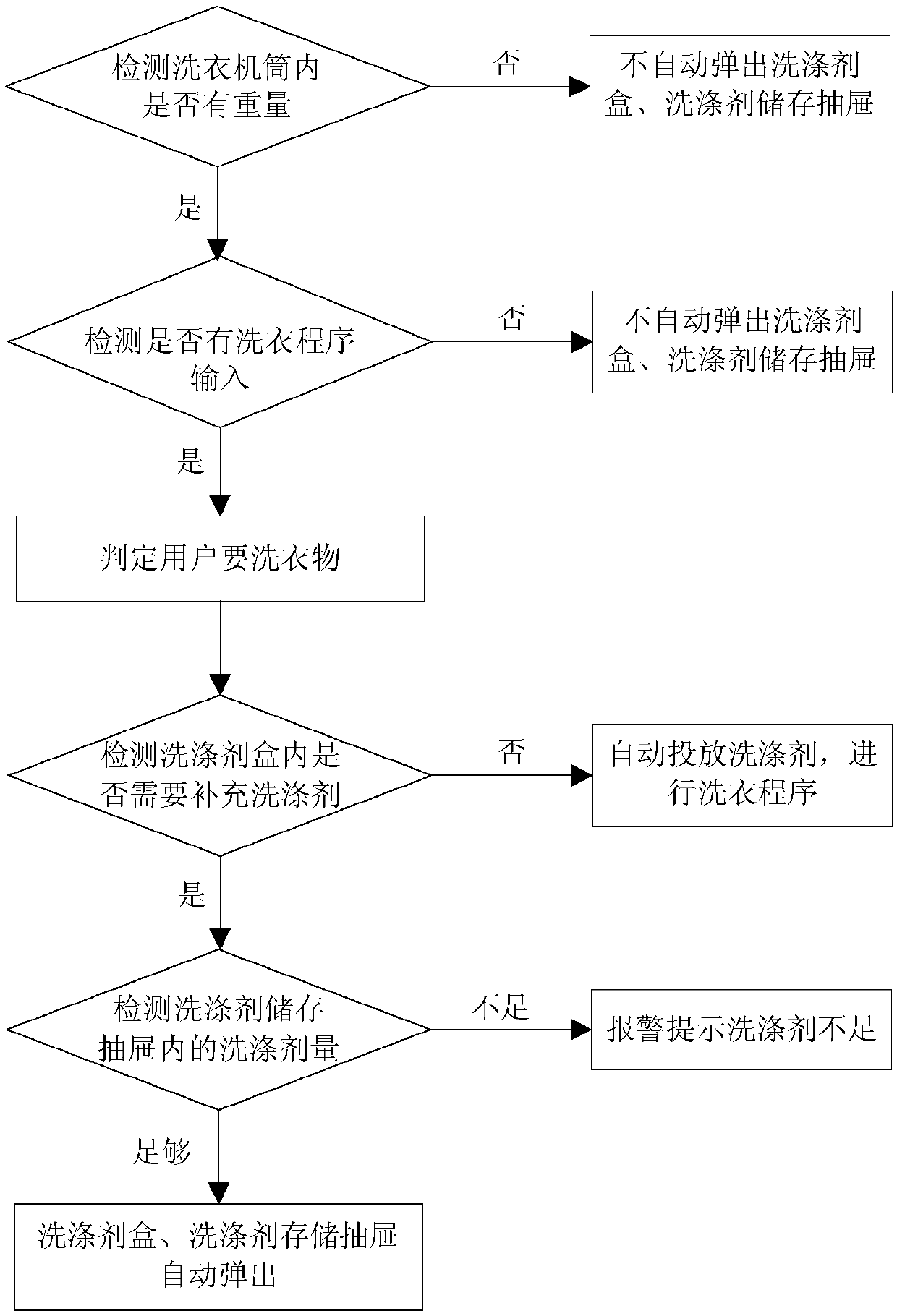 Control method of detergent release device and washing machine